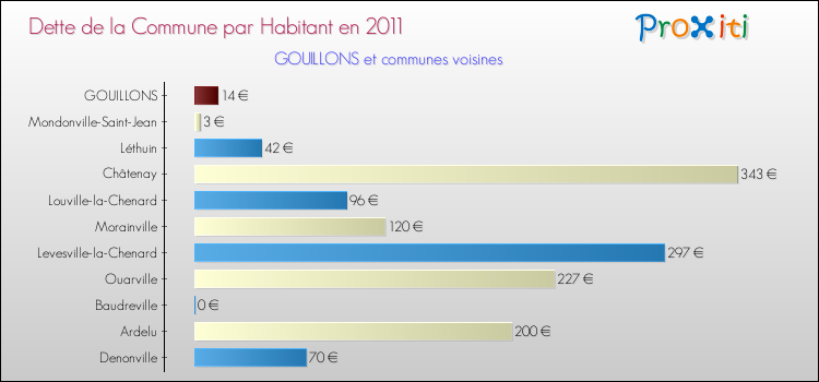 Dette par habitant de la commune en 2011 pour GOUILLONS et les communes proches Comparaison de la dette par habitant de la commune en 2011 pour GOUILLONS et les communes voisines
