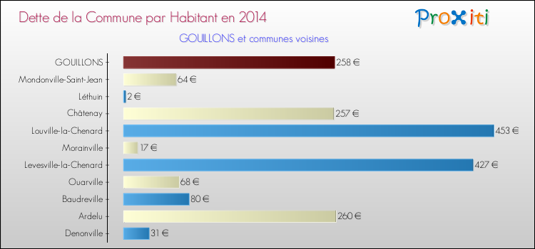 Dette par habitant de la commune en 2014 pour GOUILLONS et les communes proches Comparaison de la dette par habitant de la commune en 2014 pour GOUILLONS et les communes voisines