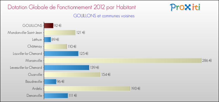 Montant des dotations globales de fonctionnement DGF par Habitant pour GOUILLONS et les communes proches Comparaison des des dotations globales de fonctionnement DGF par habitant pour GOUILLONS et les communes voisines
