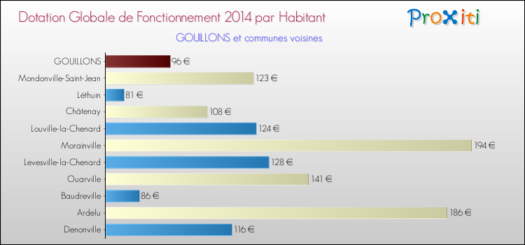 Montant des dotations globales de fonctionnement DGF par Habitant pour GOUILLONS et les communes proches en 2014. Comparaison des des dotations globales de fonctionnement DGF par habitant pour GOUILLONS et les communes voisines en 2014.