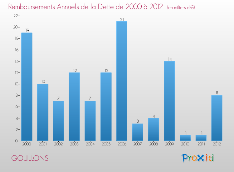 Evolution de l'annuité de la dette pour la commune de GOUILLONS de 2000 à 2012 Annuités de la dette pour GOUILLONS de 2000 à 2012