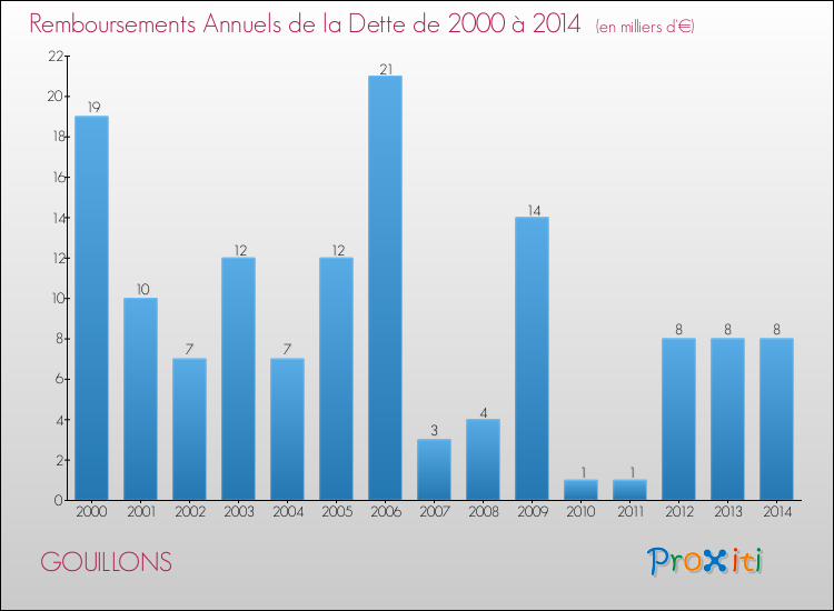 Evolution de l'annuité de la dette pour la commune de GOUILLONS de 2000 à 2014 Annuités de la dette pour GOUILLONS de 2000 à 2014