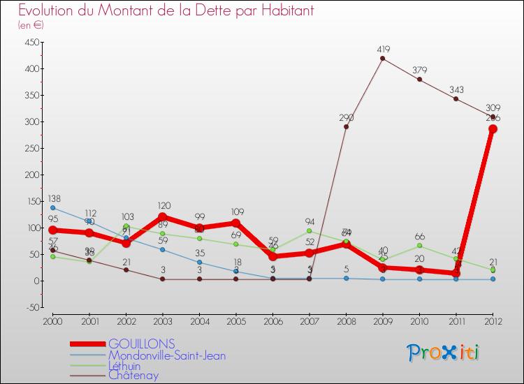 Evolution de la dette par habitant pour la commune de GOUILLONS et les communes proches de 2000 à 2012 Comparaison de la dette par habitant pour GOUILLONS et les communes voisines de 2000 à 2012