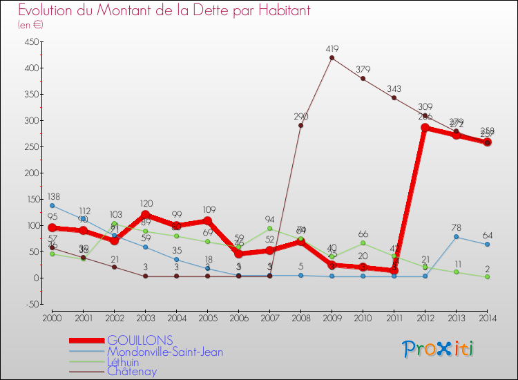 Evolution de la dette par habitant pour la commune de GOUILLONS et les communes proches de 2000 à 2014 Comparaison de la dette par habitant pour GOUILLONS et les communes voisines de 2000 à 2014