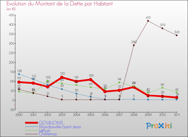 Evolution de la dette par habitant pour la commune de GOUILLONS et les communes proches Comparaison de la dette par habitant pour GOUILLONS et les communes voisines