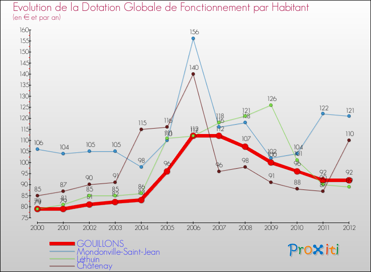 Evolution et montant de la dotation globale de fonctionnement par Habitant pour GOUILLONS et les communes proches Comparaison des dotations globales de fonctionnement par habitant pour GOUILLONS et les communes voisines