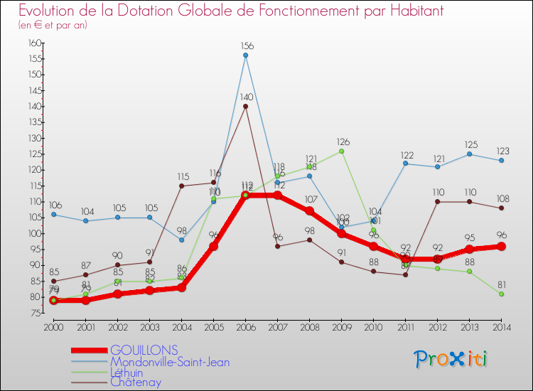 Evolution et montant de la dotation globale de fonctionnement par Habitant pour GOUILLONS et les communes proches de 2000 à 2014. Comparaison des dotations globales de fonctionnement par habitant pour GOUILLONS et les communes voisines de 2000 à 2014.