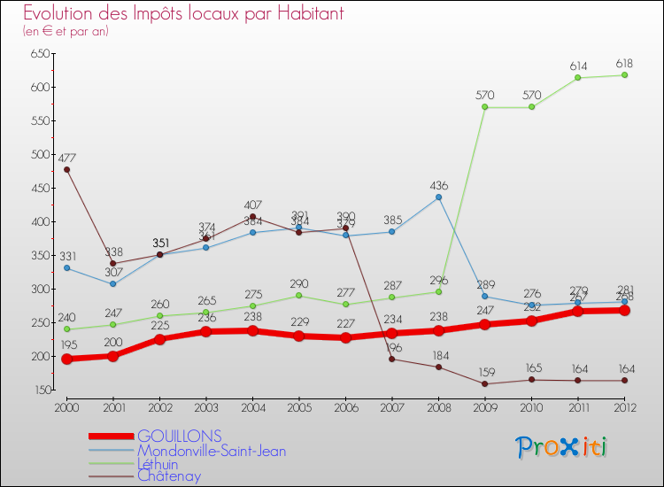 Evolution et montant des impôts locaux par Habitant pour GOUILLONS et les communes proches Comparaison des impôts locaux par habitant pour GOUILLONS et les communes voisines