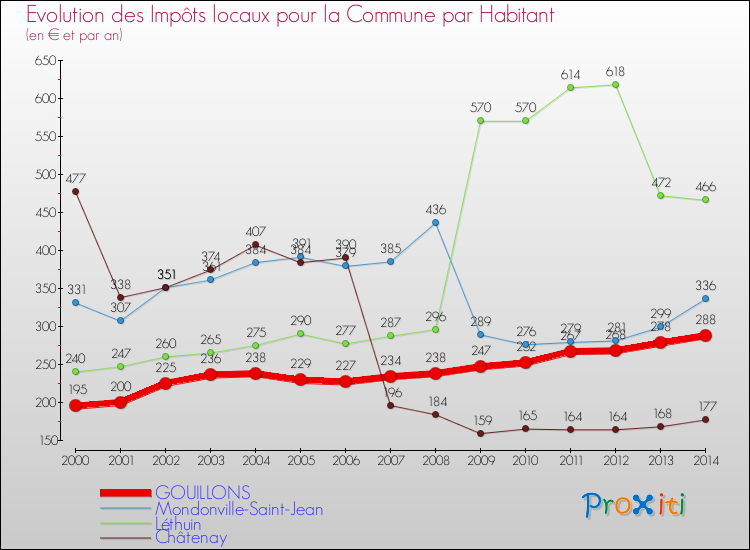 Evolution et montant des impôts locaux par Habitant pour GOUILLONS et les communes proches de 2000 à 2014 Comparaison des impôts locaux par habitant pour GOUILLONS et les communes voisines de 2000 à 2014