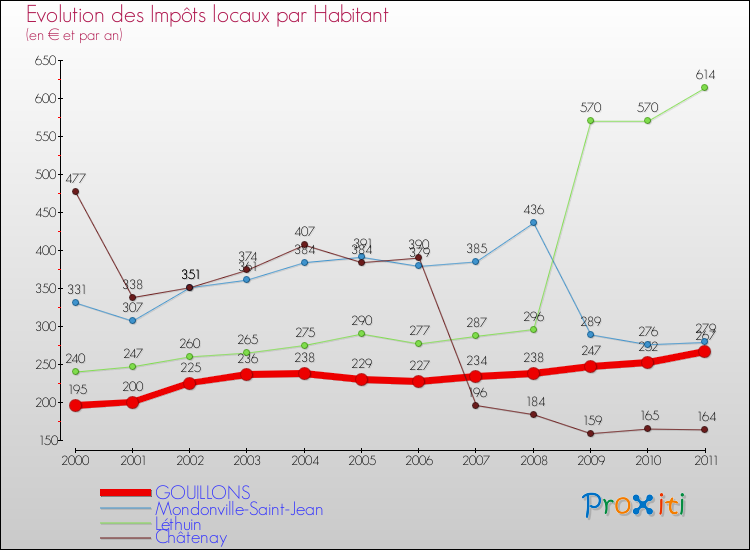 Evolution et montant des impôts locaux par Habitant pour GOUILLONS et les communes proches Comparaison des impôts locaux par habitant pour GOUILLONS et les communes voisines