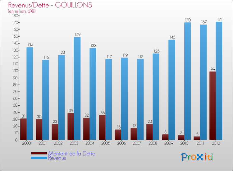 Evolution comparée de la dette et des revenus pour la commune de GOUILLONS de 2000 à 2012 Comparaison de la dette et des revenus pour GOUILLONS de 2000 à 2012
