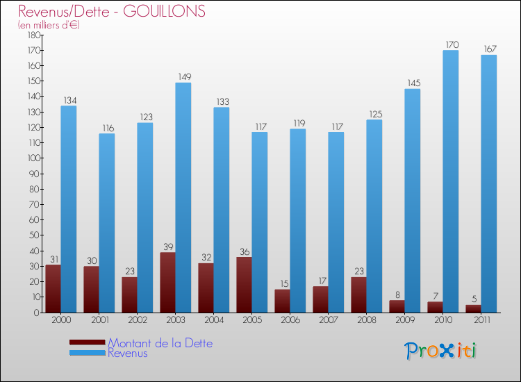 Evolution comparée de la dette et des revenus pour la commune de GOUILLONS de 2000 à 2011 Comparaison de la dette et des revenus pour GOUILLONS de 2000 à 2011