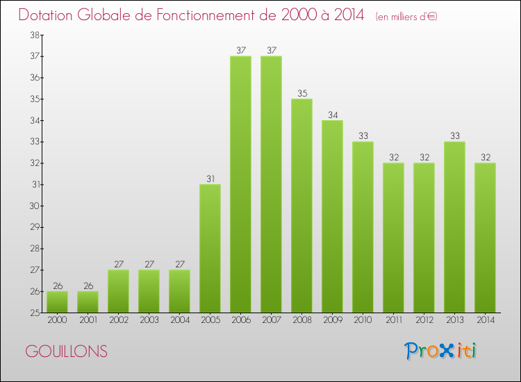 Evolution du montant de la Dotation Globale de Fonctionnement pour la commune de GOUILLONS de 2000 à 2014 Evolution du montant de la Dotation Globale de Fonctionnement pour GOUILLONS de 2000 à 2014