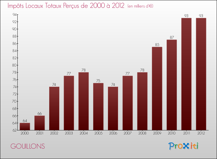Evolution des Impôts Locaux pour la commune de GOUILLONS de 2000 à 2012 Evolution des Impôts Locaux pour GOUILLONS de 2000 à 2012