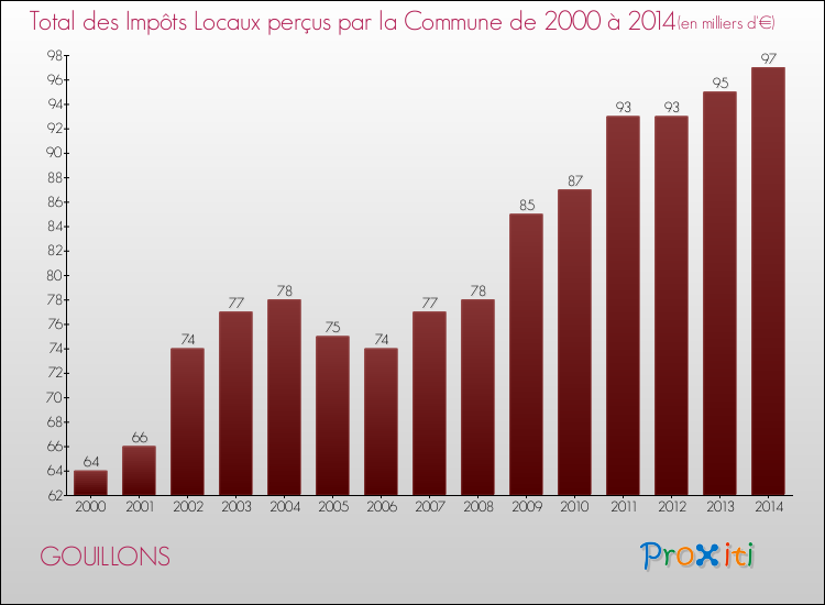 Evolution des Impôts Locaux pour la commune de GOUILLONS de 2000 à 2014 Evolution des Impôts Locaux pour GOUILLONS de 2000 à 2014