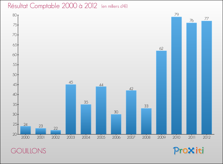 Evolution du résultat comptable pour la commune de GOUILLONS de 2000 à 2012 Evolution du résultat comptable pour GOUILLONS de 2000 à 2012