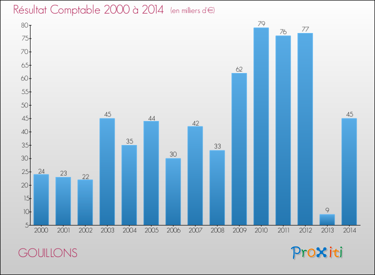 Evolution du résultat comptable pour la commune de GOUILLONS de 2000 à 2014 Evolution du résultat comptable pour GOUILLONS de 2000 à 2014