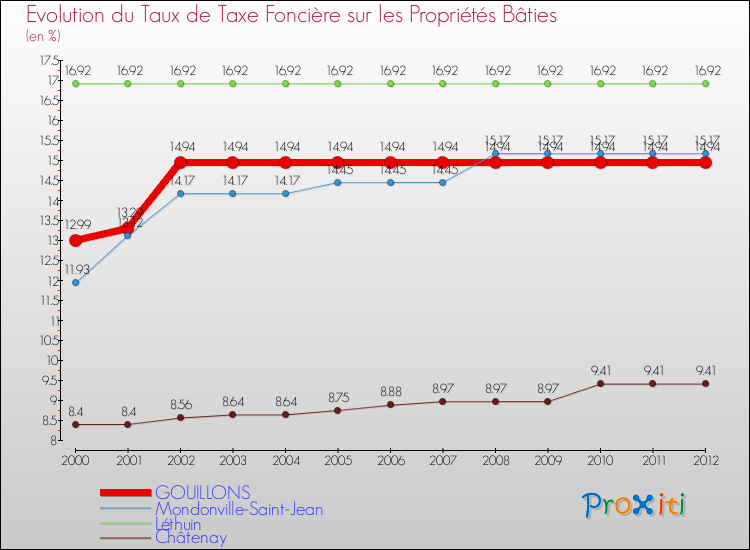Evolution du taux de la taxe foncière sur le bati pour GOUILLONS et les communes proches de 2000 à 2012 Comparaison des taux de taxe foncière sur le bati pour GOUILLONS et les communes voisines de 2000 à 2012