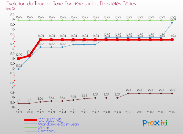 Evolution du taux de la taxe foncière sur le bati pour GOUILLONS et les communes proches de 2000 à 2014 Comparaison des taux de taxe foncière sur le bati pour GOUILLONS et les communes voisines de 2000 à 2014