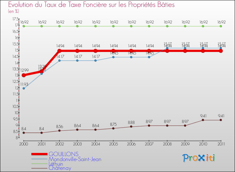 Evolution du taux de la taxe foncière sur le bati pour GOUILLONS et les communes proches Comparaison des taux de taxe foncière sur le bati pour GOUILLONS et les communes voisines