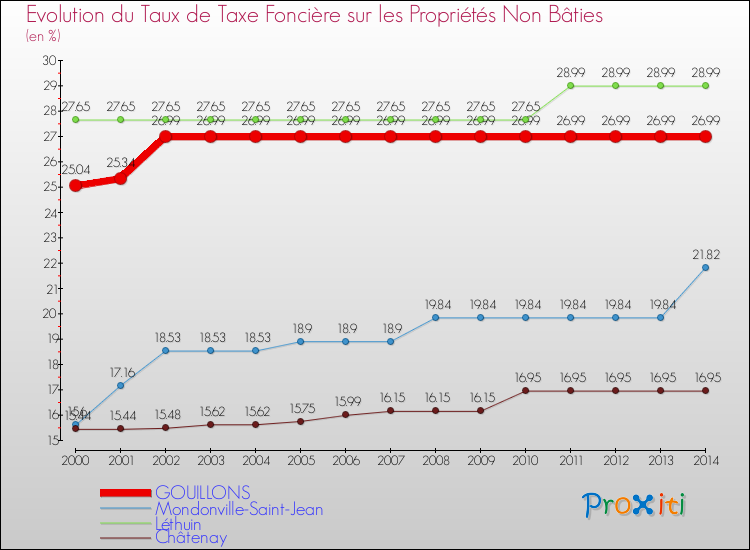 Evolution du taux de la taxe foncière sur les immeubles et terrains non batis pour GOUILLONS et les communes proches de 2000 à 2014 Comparaison des taux de la taxe foncière sur les immeubles et terrains non batis pour GOUILLONS et les communes voisines de 2000 à 2014