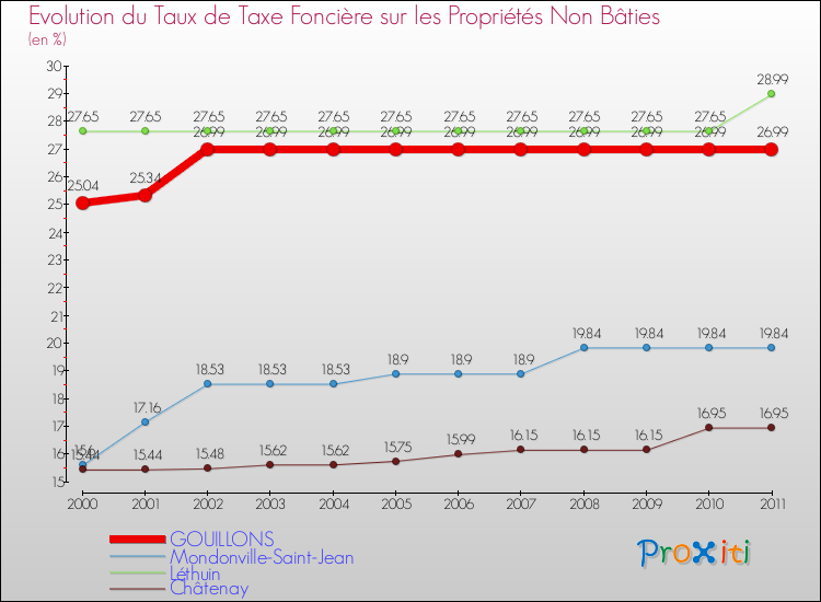 Evolution du taux de la taxe foncière sur les immeubles et terrains non batis pour GOUILLONS et les communes proches Comparaison des taux de la taxe foncière sur les immeubles et terrains non batis pour GOUILLONS et les communes voisines