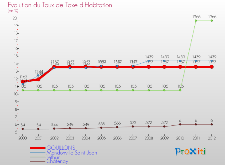 Evolution du taux de la taxe d'habitation pour GOUILLONS et les communes proches Comparaison des taux de la taxe d'habitation pour GOUILLONS et les communes voisines