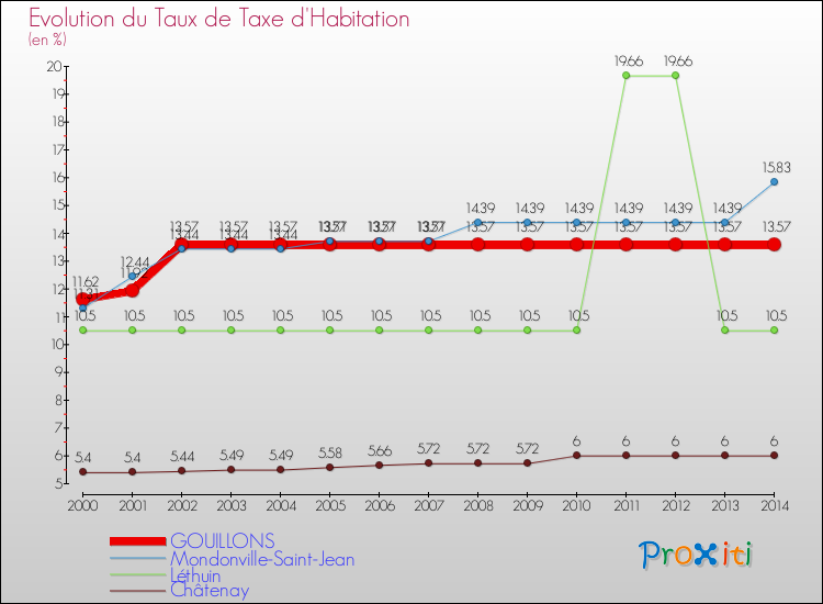 Evolution du taux de la taxe d'habitation pour GOUILLONS et les communes proches de 2000 à 2014 Comparaison des taux de la taxe d'habitation pour GOUILLONS et les communes voisines de 2000 à 2014