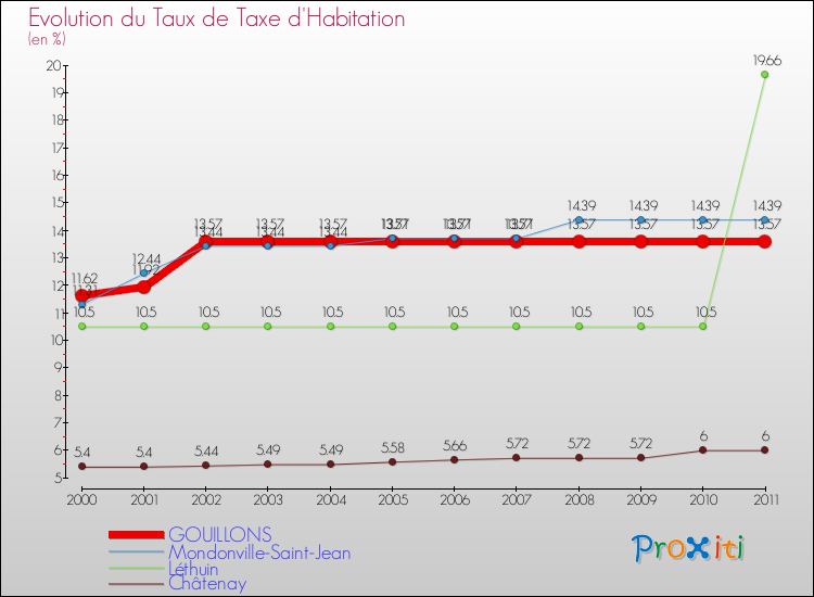 Evolution du taux de la taxe d'habitation pour GOUILLONS et les communes proches Comparaison des taux de la taxe d'habitation pour GOUILLONS et les communes voisines