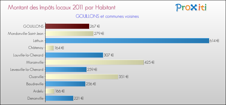 Montant des impôts locaux par Habitant pour GOUILLONS et les communes proches Comparaison des impôts locaux par habitant pour GOUILLONS et les communes voisines