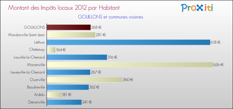 Montant des impôts locaux par Habitant pour GOUILLONS et les communes proches Comparaison des impôts locaux par habitant pour GOUILLONS et les communes voisines