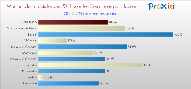 Montant des impôts locaux par Habitant pour GOUILLONS et les communes proches en 2014 Comparaison des impôts locaux par habitant pour GOUILLONS et les communes voisines en 2014