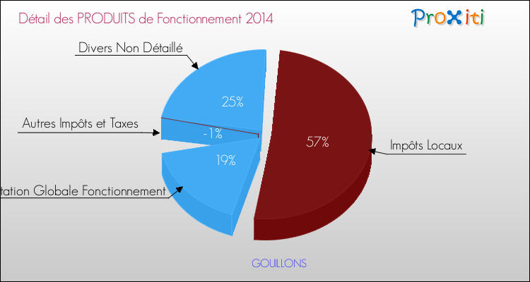 Décomposition du Budget de Fonctionnement 2014 de la commune de GOUILLONS Budget de Fonctionnement 2014 pour la commune de GOUILLONS
