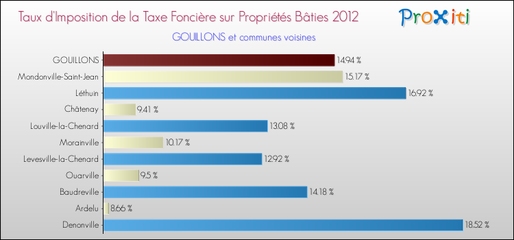 Taux d'imposition de la taxe foncière sur le bati 2012 pour GOUILLONS et les communes proches Comparaison des taux d'imposition de la taxe foncière sur le bati 2012 pour GOUILLONS et les communes voisines