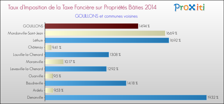 Taux d'imposition de la taxe foncière sur le bati 2014 pour GOUILLONS et les communes proches Comparaison des taux d'imposition de la taxe foncière sur le bati 2014 pour GOUILLONS et les communes voisines
