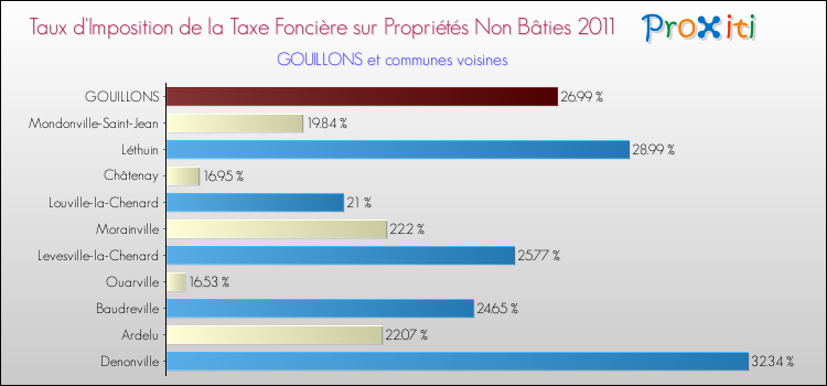 Taux d'imposition de la taxe foncière sur les immeubles et terrains non batis 2011 pour GOUILLONS et les communes proches Comparaison des taux d'imposition de la taxe foncière sur les immeubles et terrains non batis 2011 pour GOUILLONS et les communes voisines
