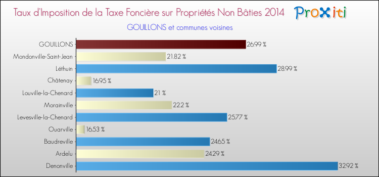Taux d'imposition de la taxe foncière sur les immeubles et terrains non batis 2014 pour GOUILLONS et les communes proches Comparaison des taux d'imposition de la taxe foncière sur les immeubles et terrains non batis 2014 pour GOUILLONS et les communes voisines