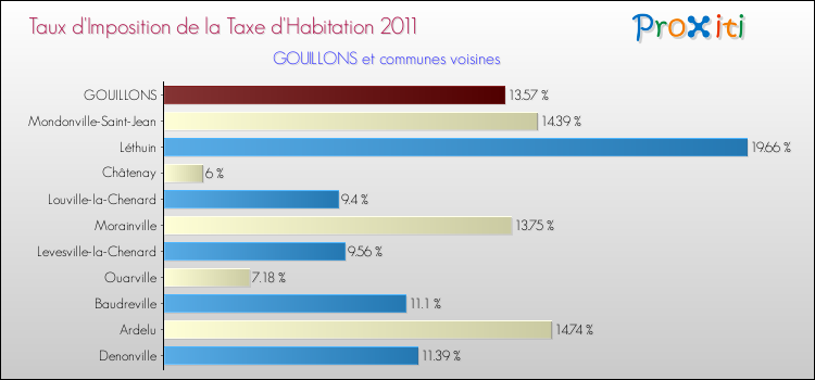 Taux d'imposition de la taxe d'habitation 2011 pour GOUILLONS et les communes proches Comparaison des taux d'imposition de la taxe d'habitation 2011 pour GOUILLONS et les communes voisines