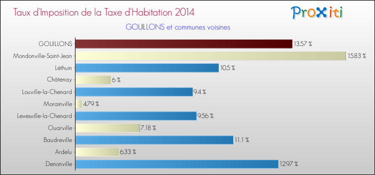 Taux d'imposition de la taxe d'habitation 2014 pour GOUILLONS et les communes proches Comparaison des taux d'imposition de la taxe d'habitation 2014 pour GOUILLONS et les communes voisines