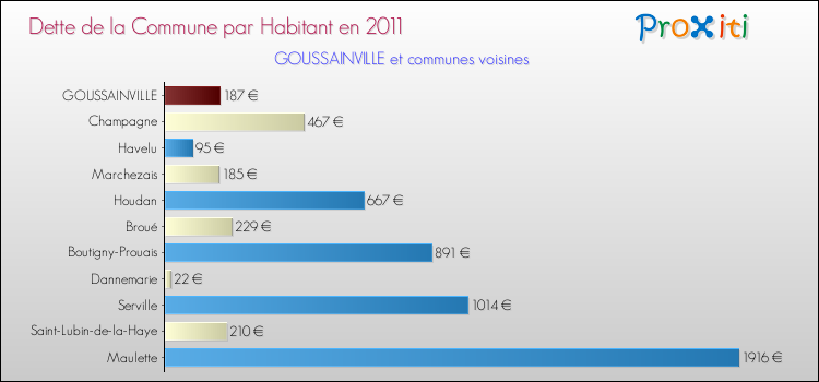 Dette par habitant de la commune en 2011 pour GOUSSAINVILLE et les communes proches Comparaison de la dette par habitant de la commune en 2011 pour GOUSSAINVILLE et les communes voisines