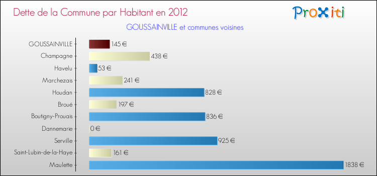 Dette par habitant de la commune en 2012 pour GOUSSAINVILLE et les communes proches Comparaison de la dette par habitant de la commune en 2012 pour GOUSSAINVILLE et les communes voisines