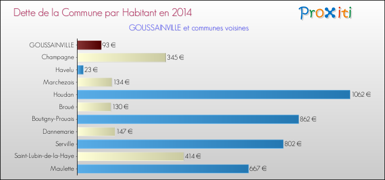 Dette par habitant de la commune en 2014 pour GOUSSAINVILLE et les communes proches Comparaison de la dette par habitant de la commune en 2014 pour GOUSSAINVILLE et les communes voisines