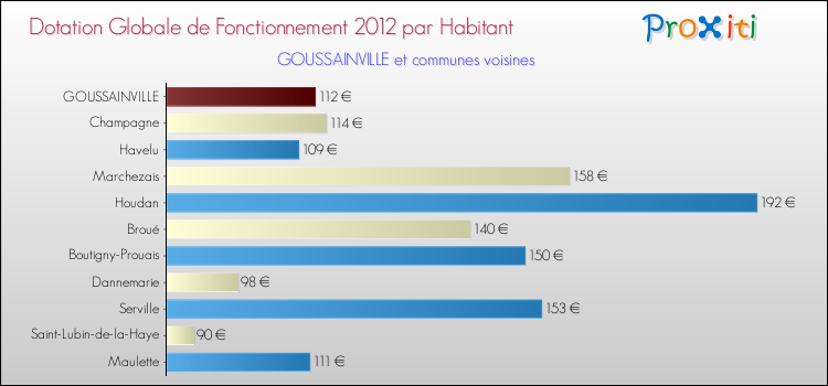 Montant des dotations globales de fonctionnement DGF par Habitant pour GOUSSAINVILLE et les communes proches Comparaison des des dotations globales de fonctionnement DGF par habitant pour GOUSSAINVILLE et les communes voisines