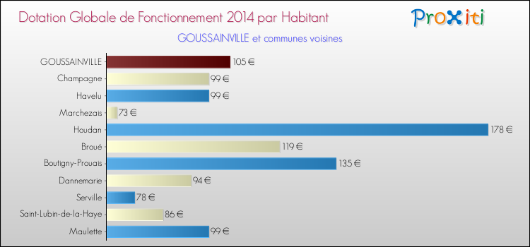 Montant des dotations globales de fonctionnement DGF par Habitant pour GOUSSAINVILLE et les communes proches en 2014. Comparaison des des dotations globales de fonctionnement DGF par habitant pour GOUSSAINVILLE et les communes voisines en 2014.