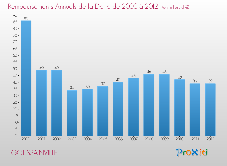 Evolution de l'annuité de la dette pour la commune de GOUSSAINVILLE de 2000 à 2012 Annuités de la dette pour GOUSSAINVILLE de 2000 à 2012
