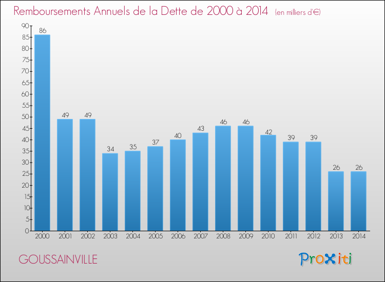 Evolution de l'annuité de la dette pour la commune de GOUSSAINVILLE de 2000 à 2014 Annuités de la dette pour GOUSSAINVILLE de 2000 à 2014