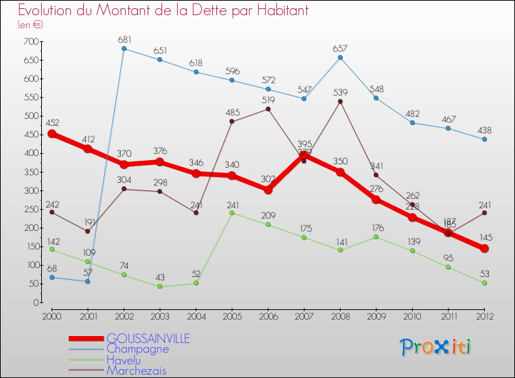Evolution de la dette par habitant pour la commune de GOUSSAINVILLE et les communes proches de 2000 à 2012 Comparaison de la dette par habitant pour GOUSSAINVILLE et les communes voisines de 2000 à 2012