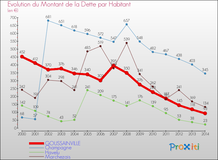 Evolution de la dette par habitant pour la commune de GOUSSAINVILLE et les communes proches de 2000 à 2014 Comparaison de la dette par habitant pour GOUSSAINVILLE et les communes voisines de 2000 à 2014