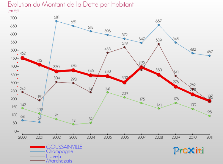 Evolution de la dette par habitant pour la commune de GOUSSAINVILLE et les communes proches Comparaison de la dette par habitant pour GOUSSAINVILLE et les communes voisines