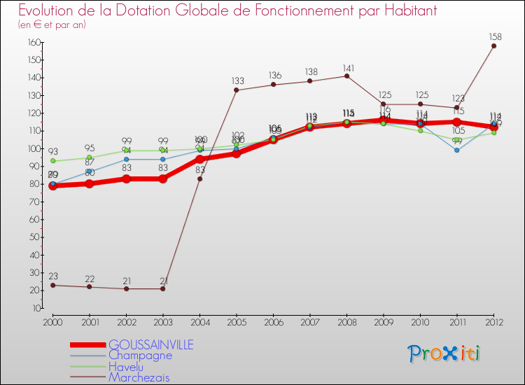 Evolution et montant de la dotation globale de fonctionnement par Habitant pour GOUSSAINVILLE et les communes proches Comparaison des dotations globales de fonctionnement par habitant pour GOUSSAINVILLE et les communes voisines